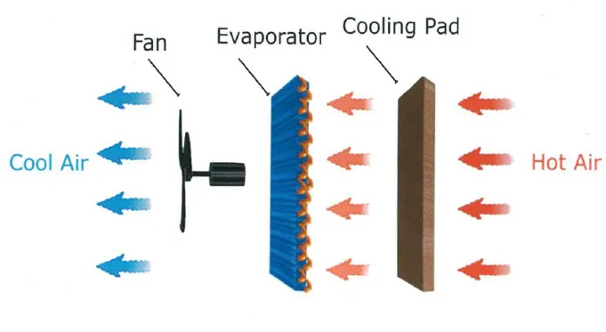 VEAC™には2つの冷却システムが搭載されています。